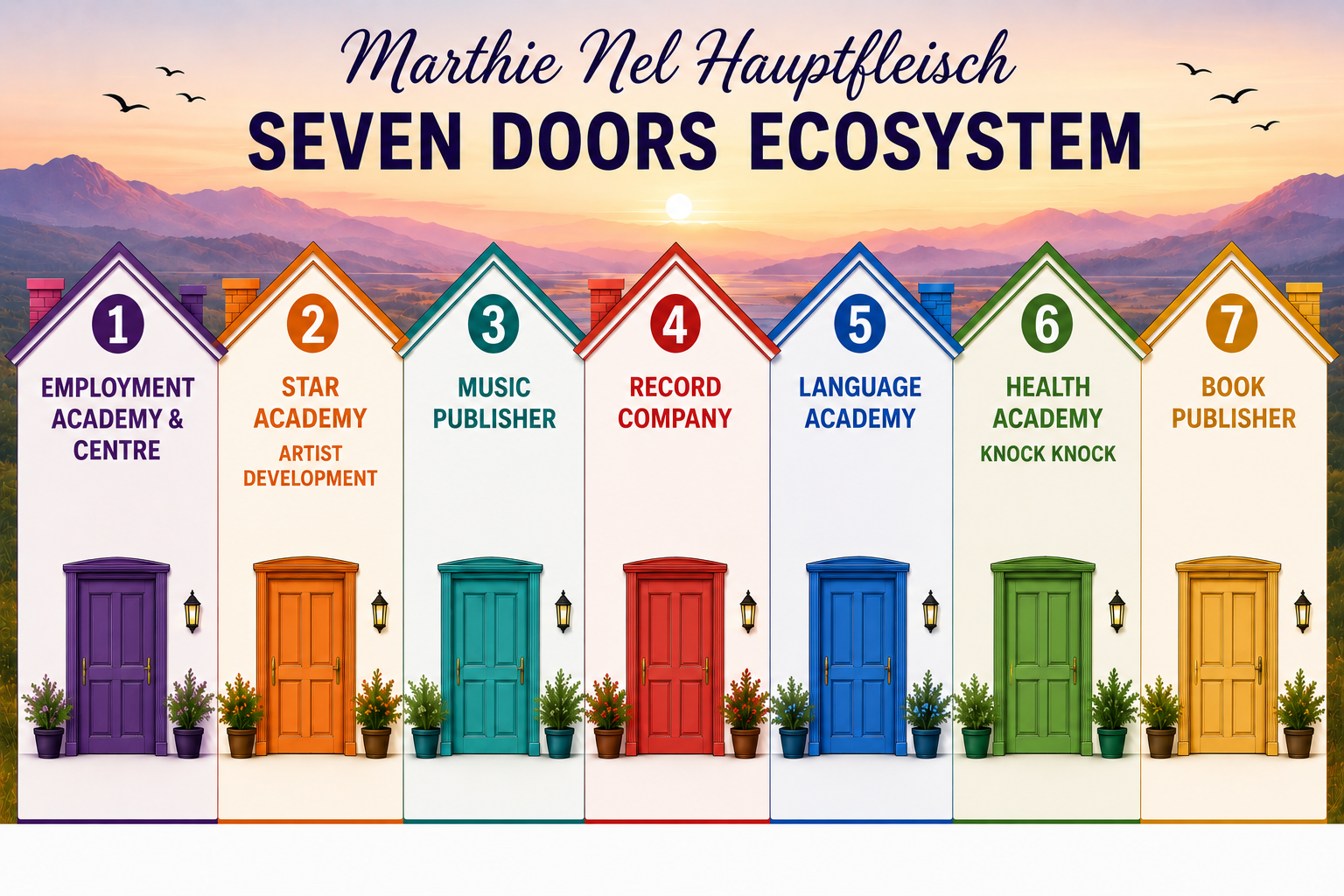 The Seven Doors Ecosystem: seven color-coded doors representing Employment Academy, Star Academy, Music Publisher, Record Company, Language Academy, Health Academy and Book Publisher